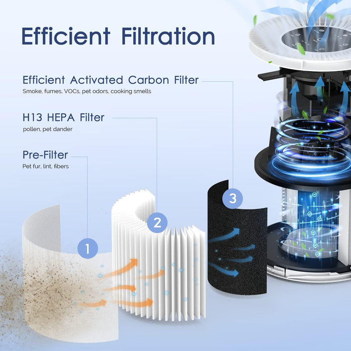 MOOKA AP-S0610L Air Purifier Filter, 3-in-1 True HEPA Filter, High-Efficiency Activated Carbon Air Filter for Allergies, Smoke, Odor, HAAP1169_B_P5