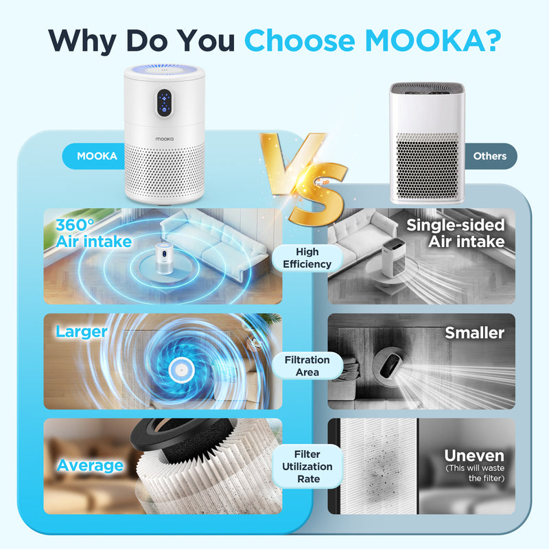 MOOKA B-D02L Air Purifiers for Home Large Room Up to 1076 ft²